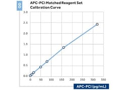 APC-PCI Complex Mouse anti-Human, Clone: M36, Novus Biologicals:Antibodies:Primary